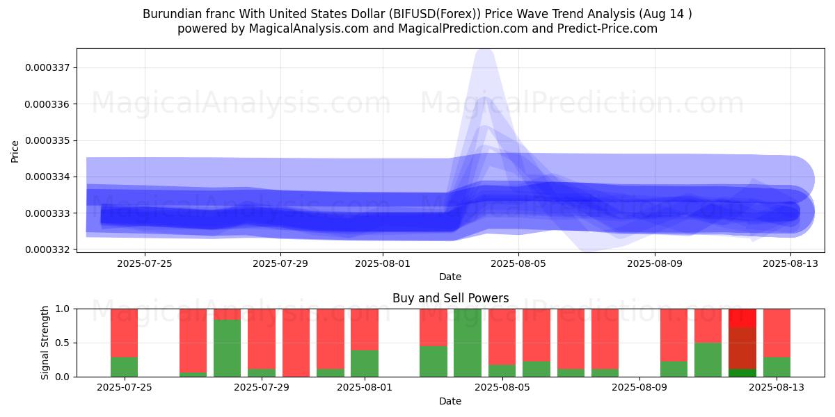  الفرنك البوروندي مقابل الدولار الأمريكي (BIFUSD(Forex)) Support and Resistance area (13 Aug) 