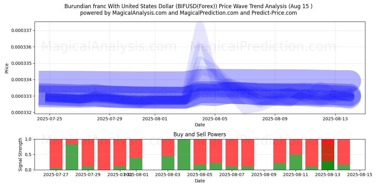  Franc burundais avec dollar américain (BIFUSD(Forex)) Support and Resistance area (14 Aug) 