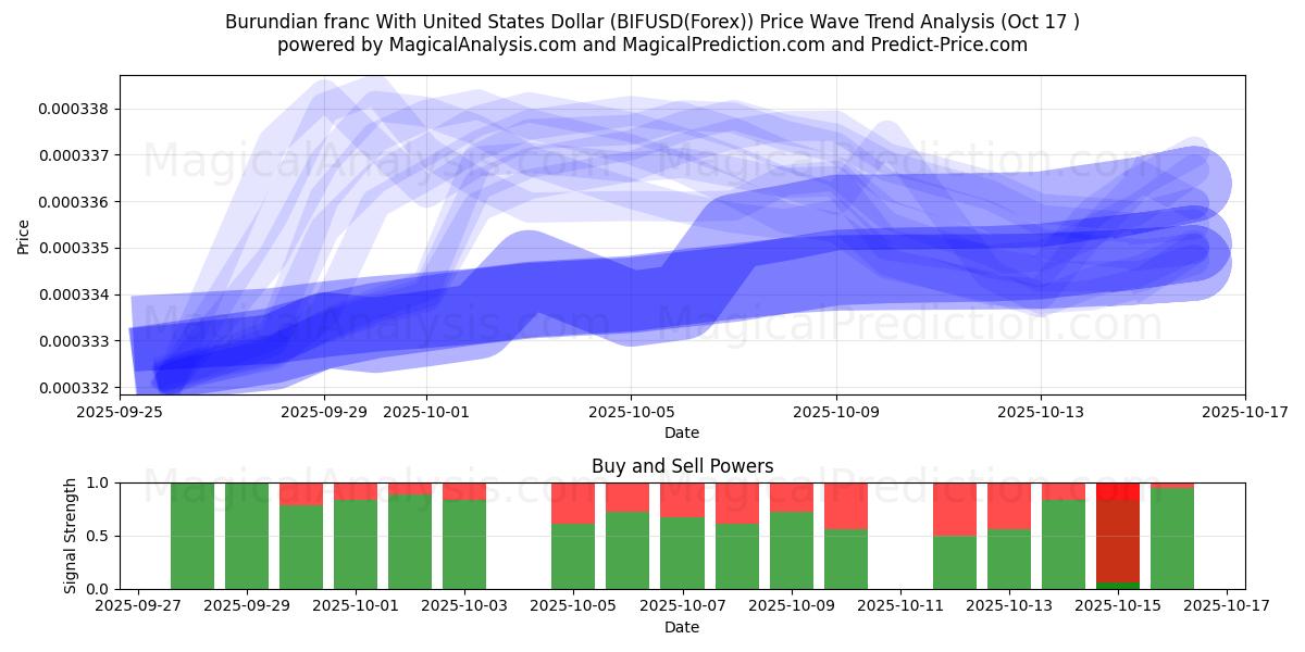 미국 달러와 부룬디 프랑 (BIFUSD(Forex)) Support and Resistance area (16 Oct) 미국 달러와 부룬디 프랑 (BIFUSD(Forex)) Support and Resistance area (16 Oct)