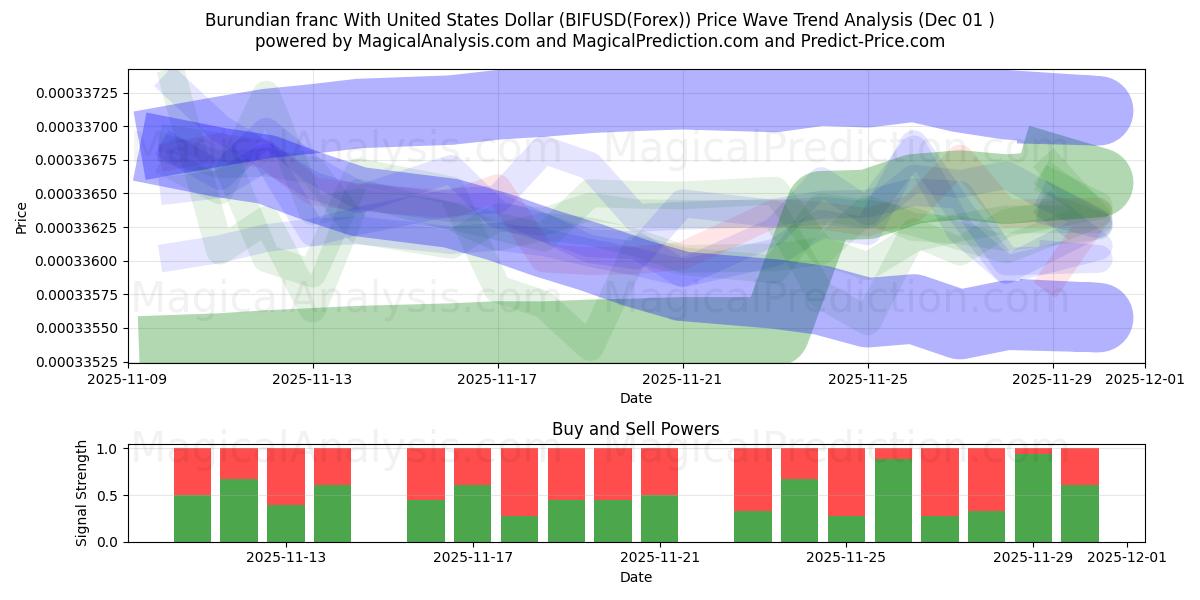  Бурундийский франк к доллару США (BIFUSD(Forex)) Support and Resistance area (30 Nov) 