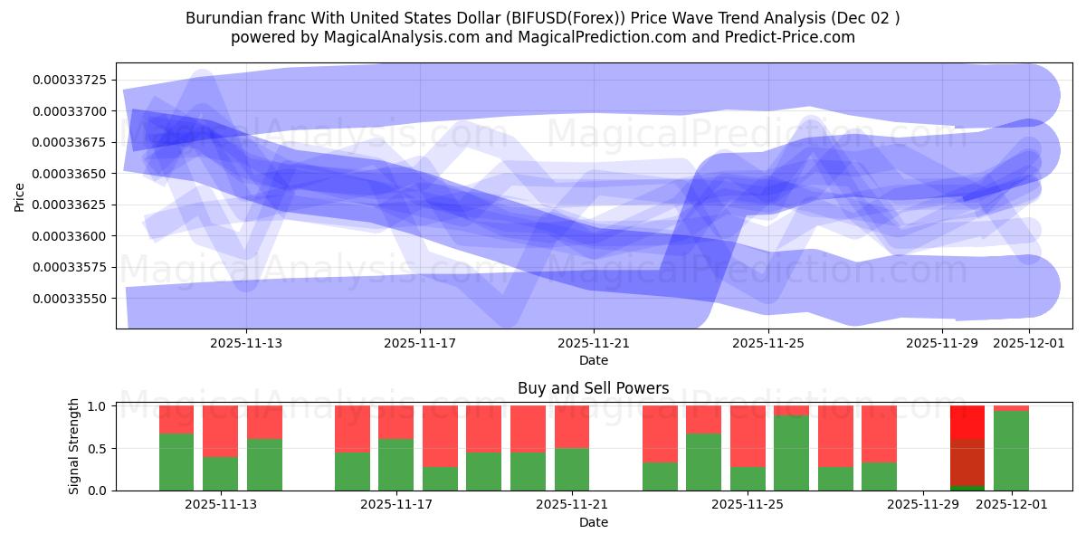  Burundian franc With United States Dollar (BIFUSD(Forex)) Support and Resistance area (01 Dec) 