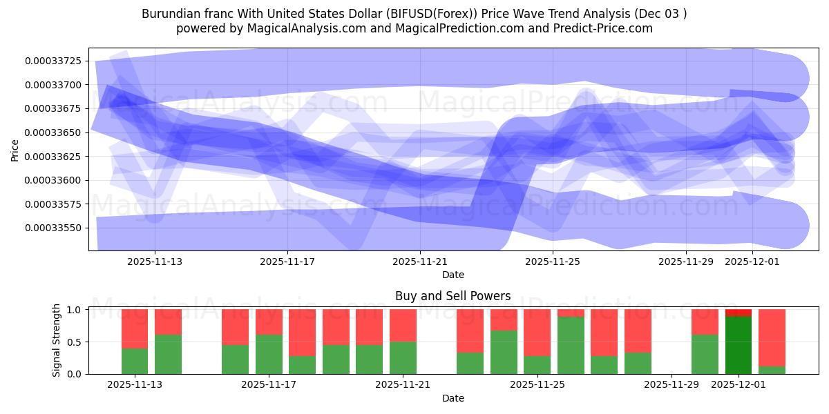  布隆迪法郎兑美元 (BIFUSD(Forex)) Support and Resistance area (02 Dec) 