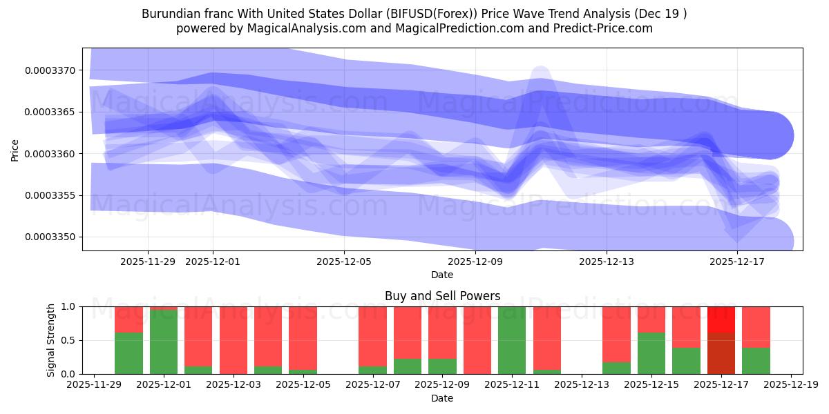  Burundiske franc med amerikanske dollar (BIFUSD(Forex)) Support and Resistance area (18 Dec) 
