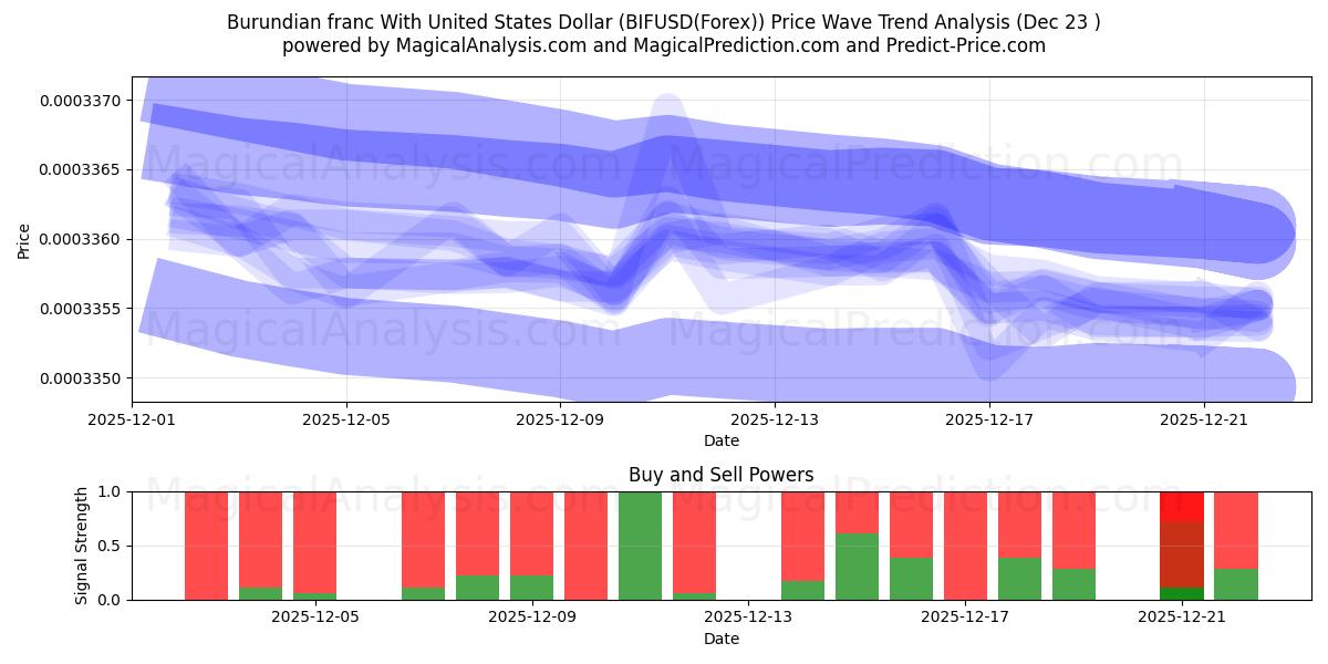  الفرنك البوروندي مقابل الدولار الأمريكي (BIFUSD(Forex)) Support and Resistance area (22 Dec) 