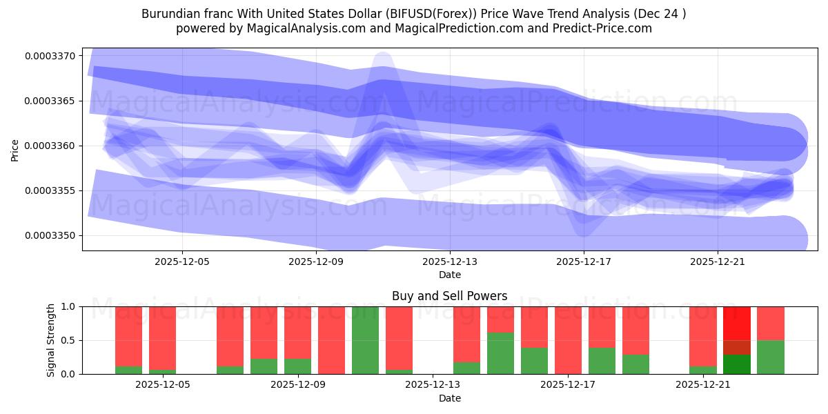  यूनाइटेड स्टेट्स डॉलर के साथ बुरुंडियन फ़्रैंक (BIFUSD(Forex)) Support and Resistance area (23 Dec) 