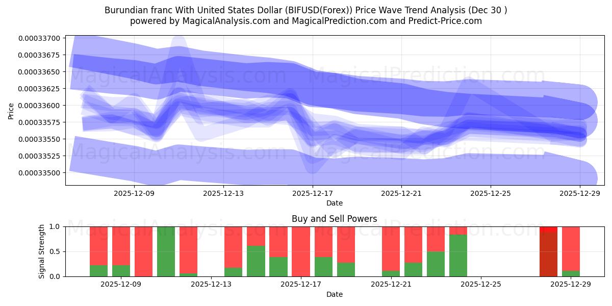  Franco do Burundi Com Dólar dos Estados Unidos (BIFUSD(Forex)) Support and Resistance area (29 Dec) 