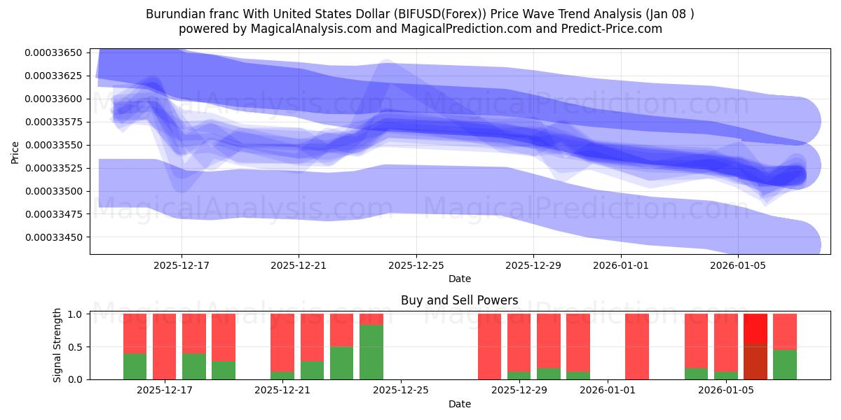  Franc burundais avec dollar américain (BIFUSD(Forex)) Support and Resistance area (07 Jan) 
