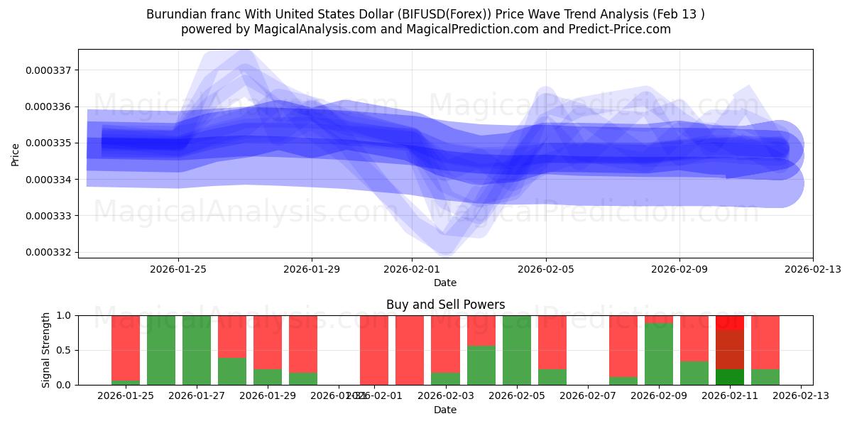  Burundisk franc med amerikanske dollar (BIFUSD(Forex)) Support and Resistance area (12 Feb) 