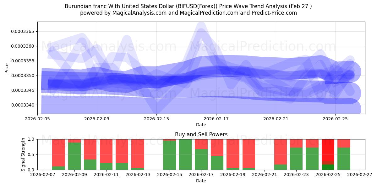  Burundese frank met Amerikaanse dollar (BIFUSD(Forex)) Support and Resistance area (26 Feb) 