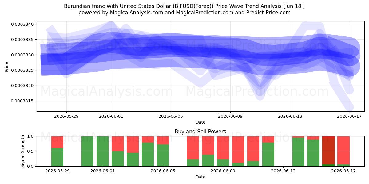  فرانک بوروندی با دلار آمریکا (BIFUSD(Forex)) Support and Resistance area (17 Jun) 