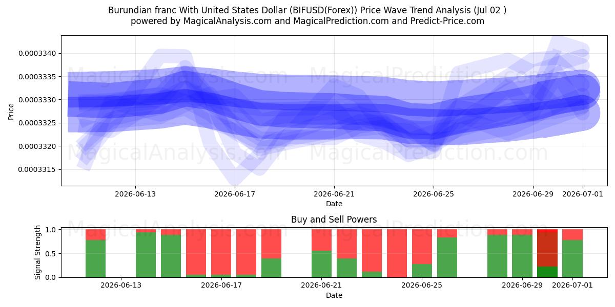  Franco do Burundi Com Dólar dos Estados Unidos (BIFUSD(Forex)) Support and Resistance area (01 Jul) 