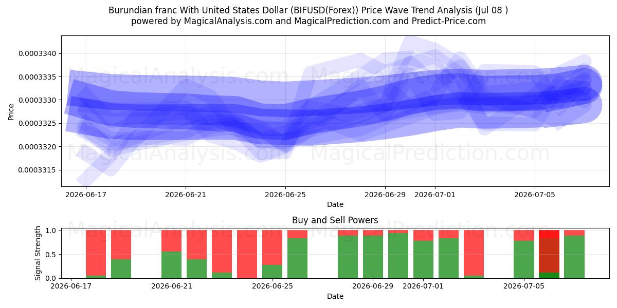  布隆迪法郎兑美元 (BIFUSD(Forex)) Support and Resistance area (07 Jul) 