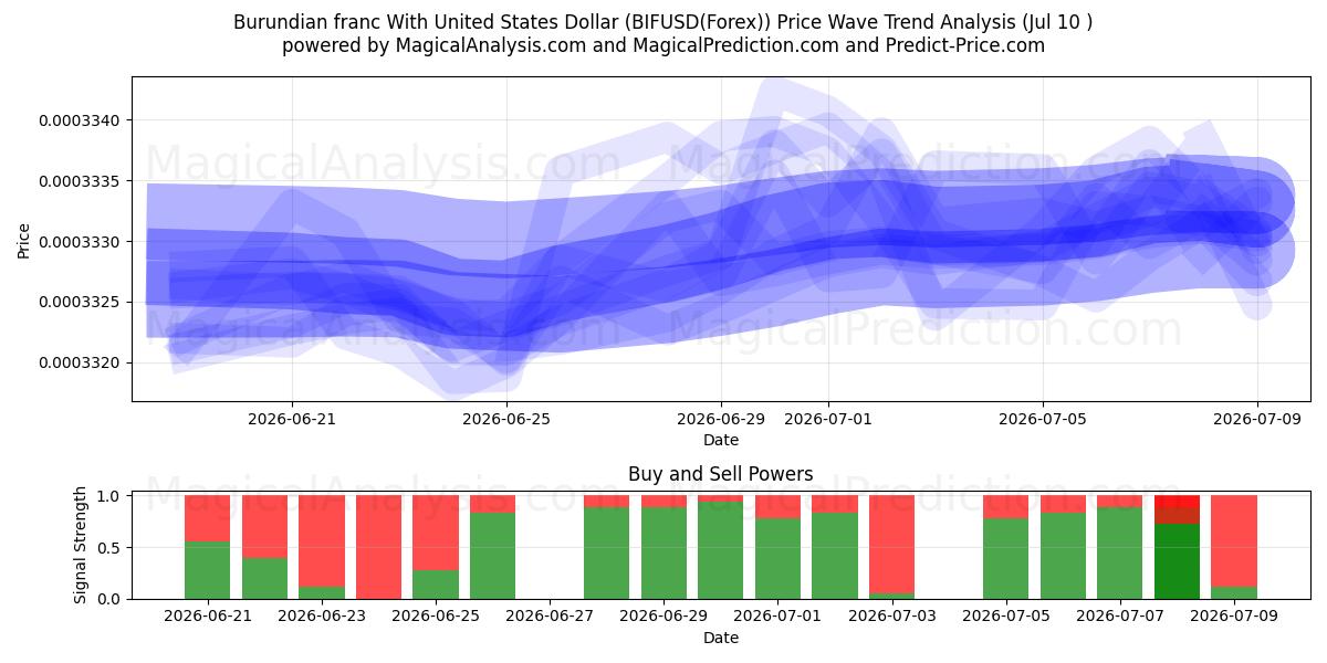  Burundischer Franc mit US-Dollar (BIFUSD(Forex)) Support and Resistance area (09 Jul) 