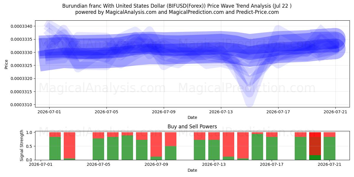  Franco do Burundi Com Dólar dos Estados Unidos (BIFUSD(Forex)) Support and Resistance area (21 Jul) 