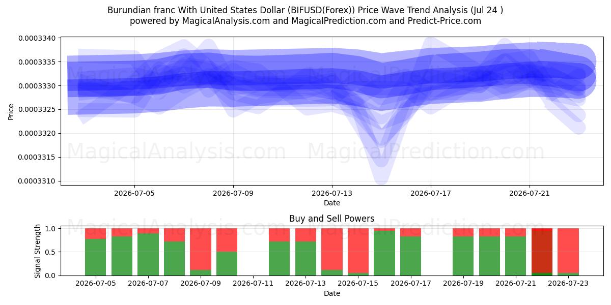  الفرنك البوروندي مقابل الدولار الأمريكي (BIFUSD(Forex)) Support and Resistance area (23 Jul) 