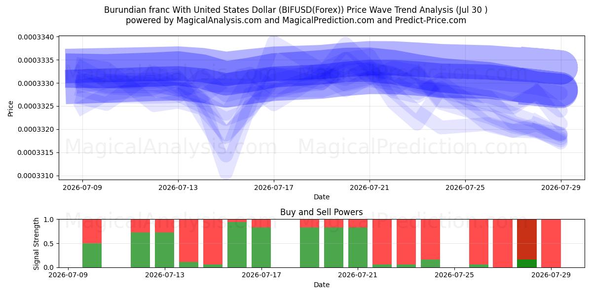  Burundischer Franc mit US-Dollar (BIFUSD(Forex)) Support and Resistance area (29 Jul) 