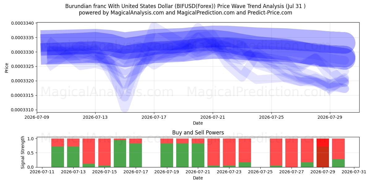  미국 달러와 부룬디 프랑 (BIFUSD(Forex)) Support and Resistance area (30 Jul) 
