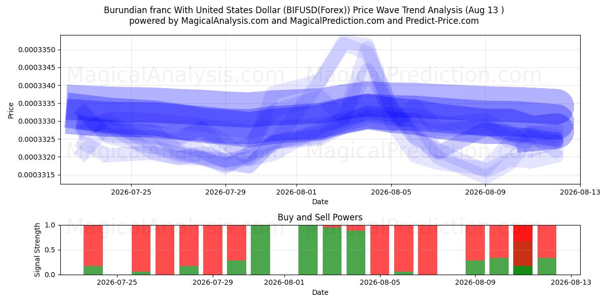  Franco do Burundi Com Dólar dos Estados Unidos (BIFUSD(Forex)) Support and Resistance area (12 Aug) 