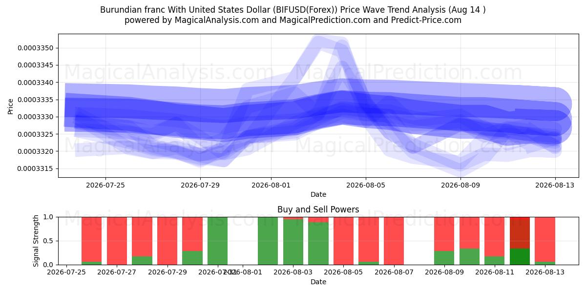  Franco do Burundi Com Dólar dos Estados Unidos (BIFUSD(Forex)) Support and Resistance area (13 Aug) 
