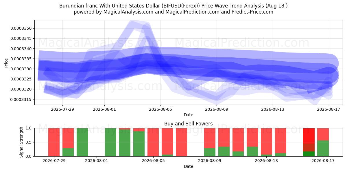  Burundisk franc med amerikanske dollar (BIFUSD(Forex)) Support and Resistance area (17 Aug) 