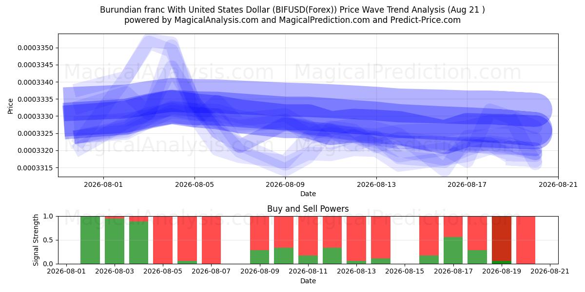  Franco burundés Con Dólar estadounidense (BIFUSD(Forex)) Support and Resistance area (18 Aug) 