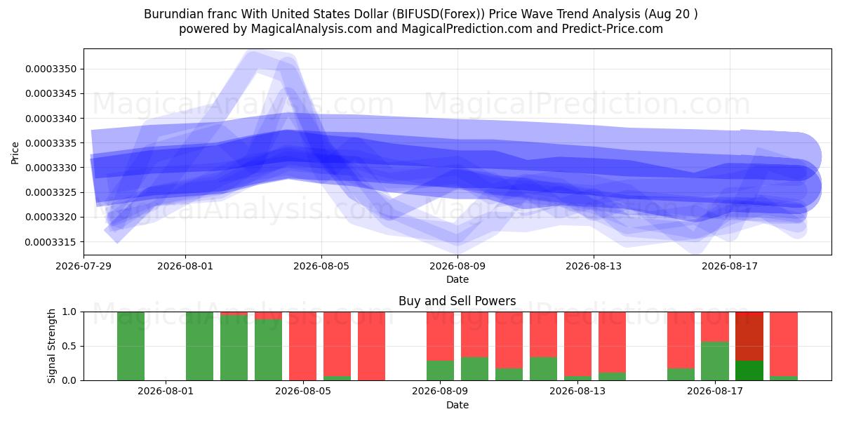  فرانک بوروندی با دلار آمریکا (BIFUSD(Forex)) Support and Resistance area (19 Aug) 
