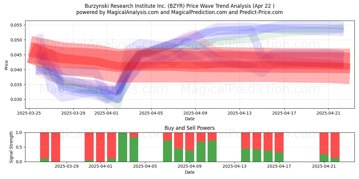  Burzynski Research Institute Inc. (BZYR) Support and Resistance area (22 Apr) 