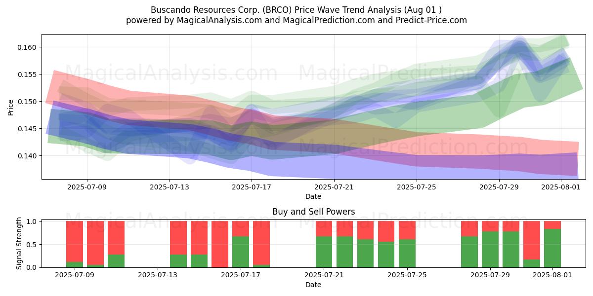  Buscando Resources Corp. (BRCO) Support and Resistance area (31 Jul) 