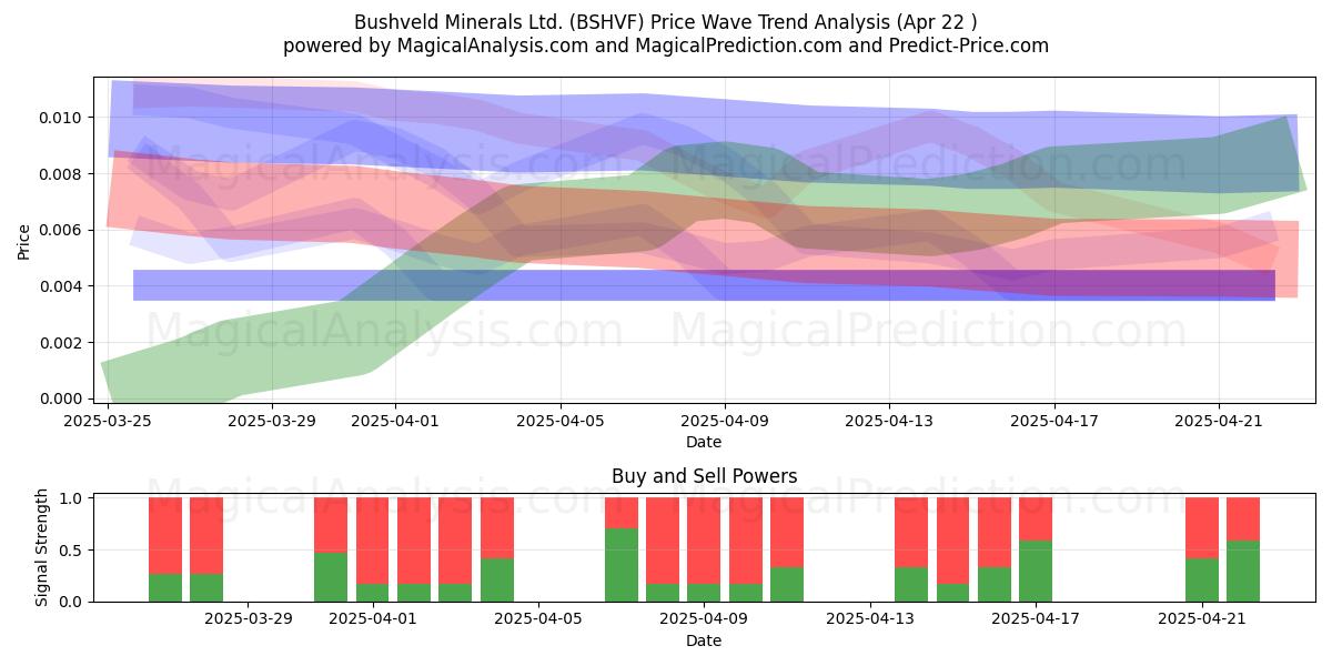  Bushveld Minerals Ltd. (BSHVF) Support and Resistance area (22 Apr) 
