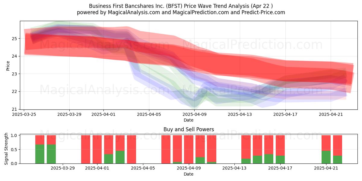  Business First Bancshares Inc. (BFST) Support and Resistance area (22 Apr) 