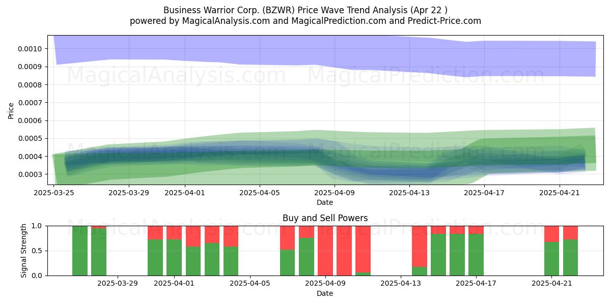  Business Warrior Corp. (BZWR) Support and Resistance area (22 Apr) 