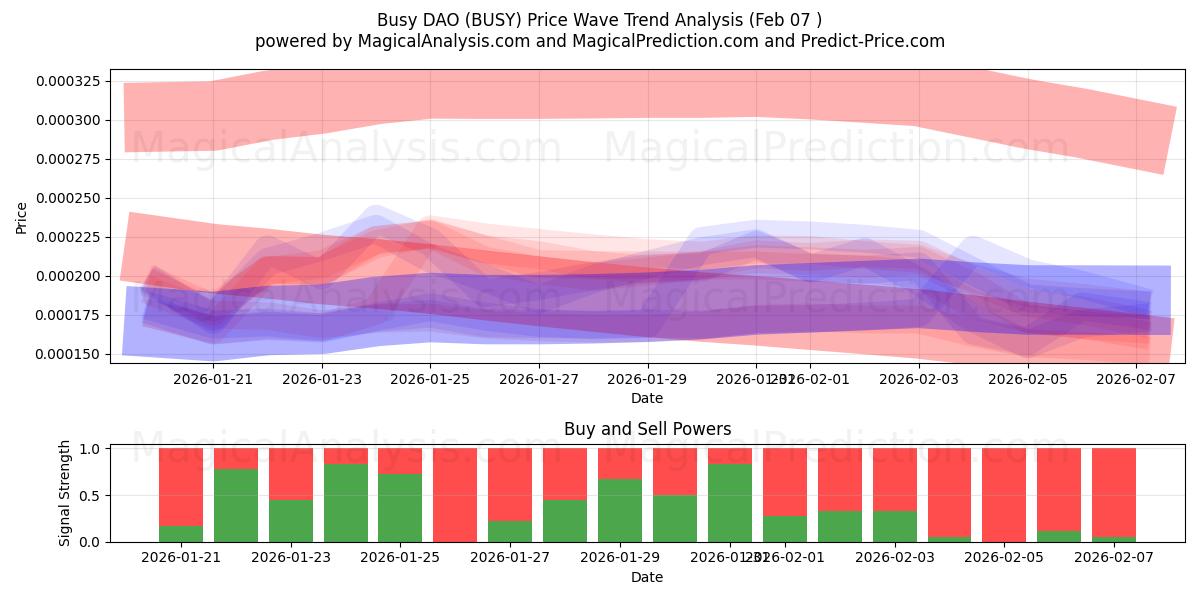  Busy DAO (BUSY) Support and Resistance area (06 Feb) 