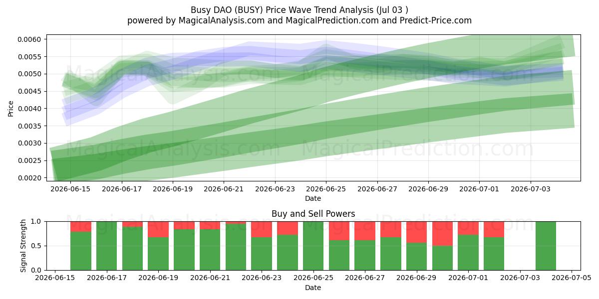  ビジー DAO (BUSY) Support and Resistance area (02 Jul) 