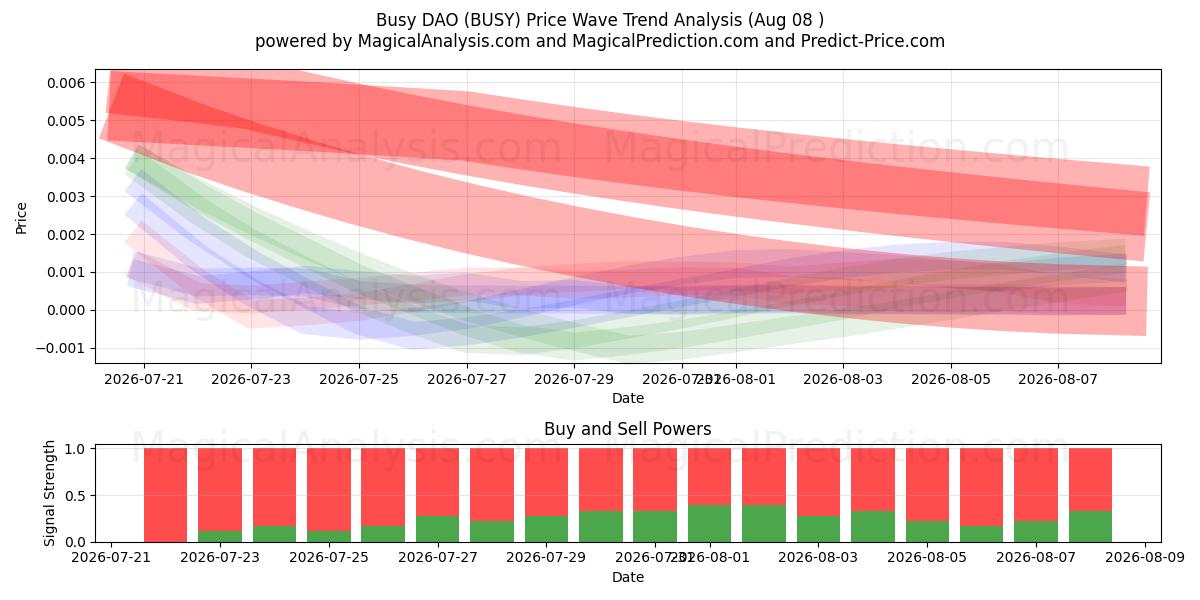  바쁜 DAO (BUSY) Support and Resistance area (07 Aug) 