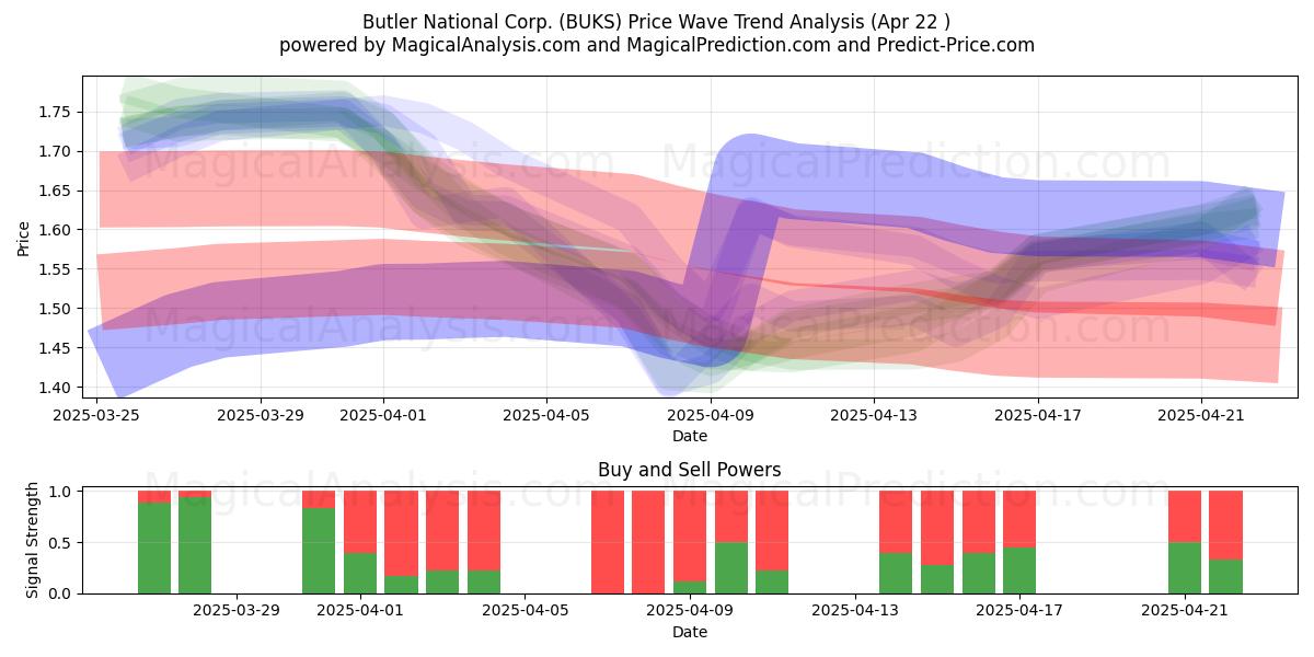  Butler National Corp. (BUKS) Support and Resistance area (22 Apr) 