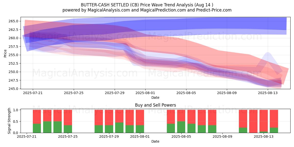  REGOLAZIONE BURRO-CONTANTI (CB) Support and Resistance area (13 Aug) 