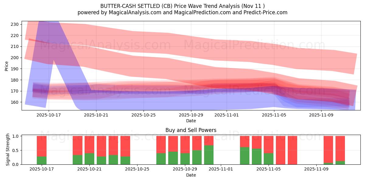  BOTER-CONTANT GELD (CB) Support and Resistance area (10 Nov) 
