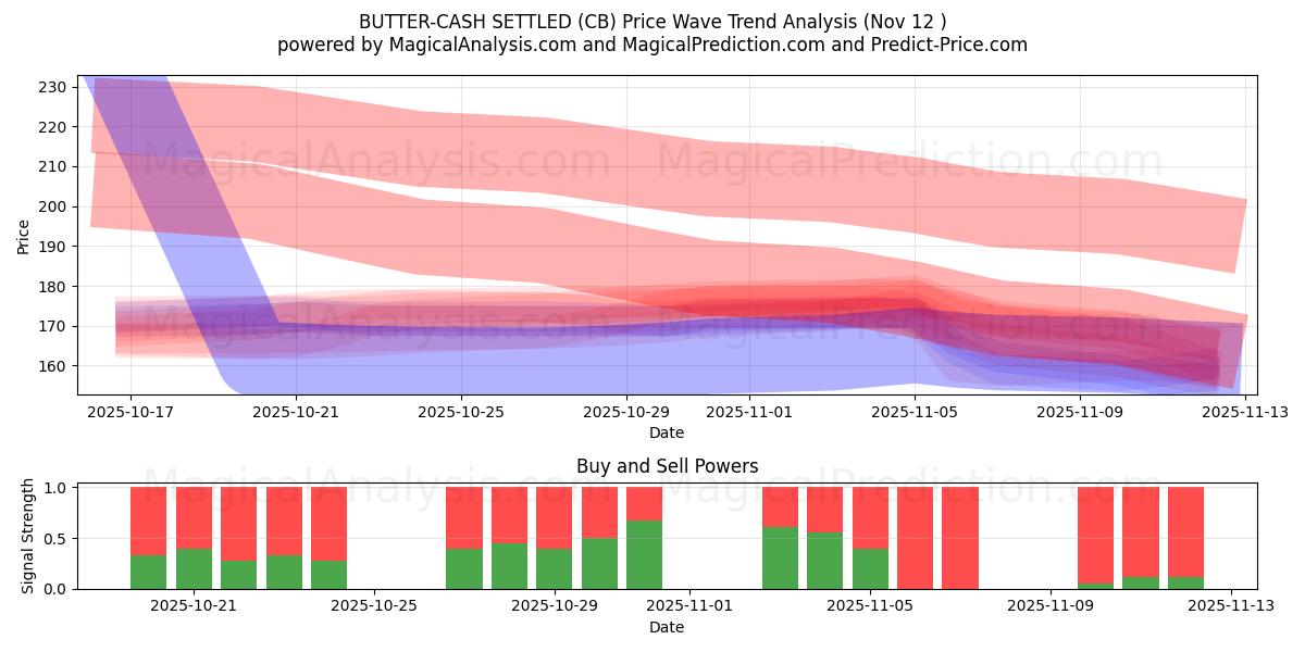  BUTTER-CASH SETTLED (CB) Support and Resistance area (11 Nov) 