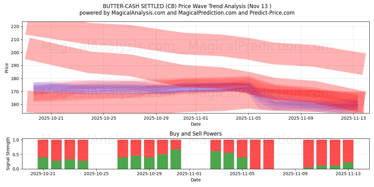  НАЛИЧНЫМИ НАЛИЧНЫМИ РАСПОЛОЖЕНЫ (CB) Support and Resistance area (12 Nov) 