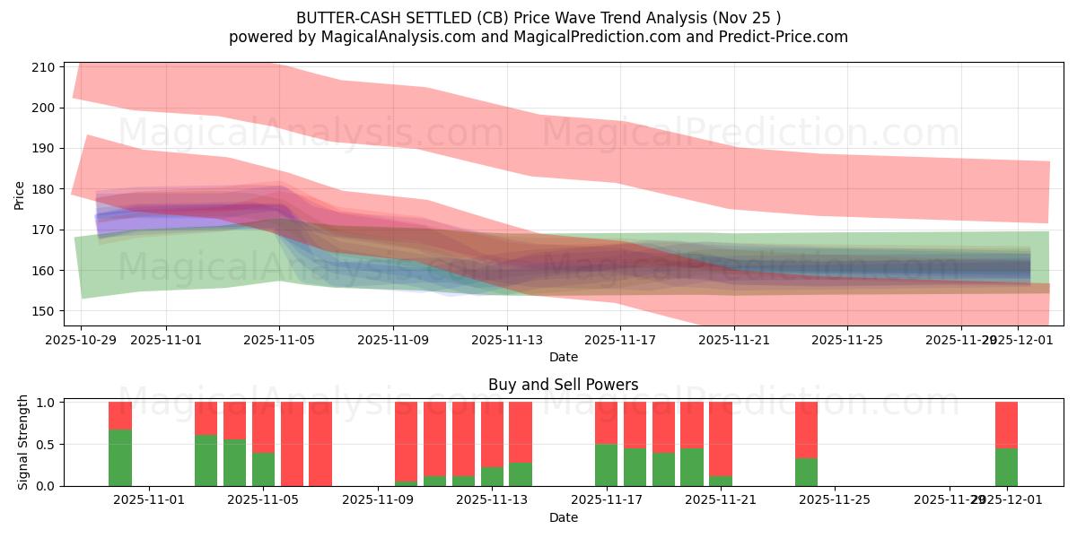  MANTEQUILLA LIQUIDADA EN EFECTIVO (CB) Support and Resistance area (24 Nov) 