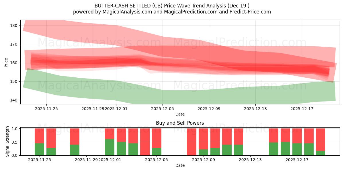  MANTEQUILLA LIQUIDADA EN EFECTIVO (CB) Support and Resistance area (18 Dec) 