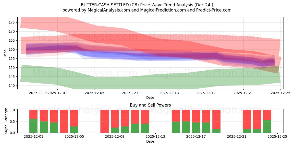  MANTEIGA-DINHEIRO RESGATADO (CB) Support and Resistance area (23 Dec) 
