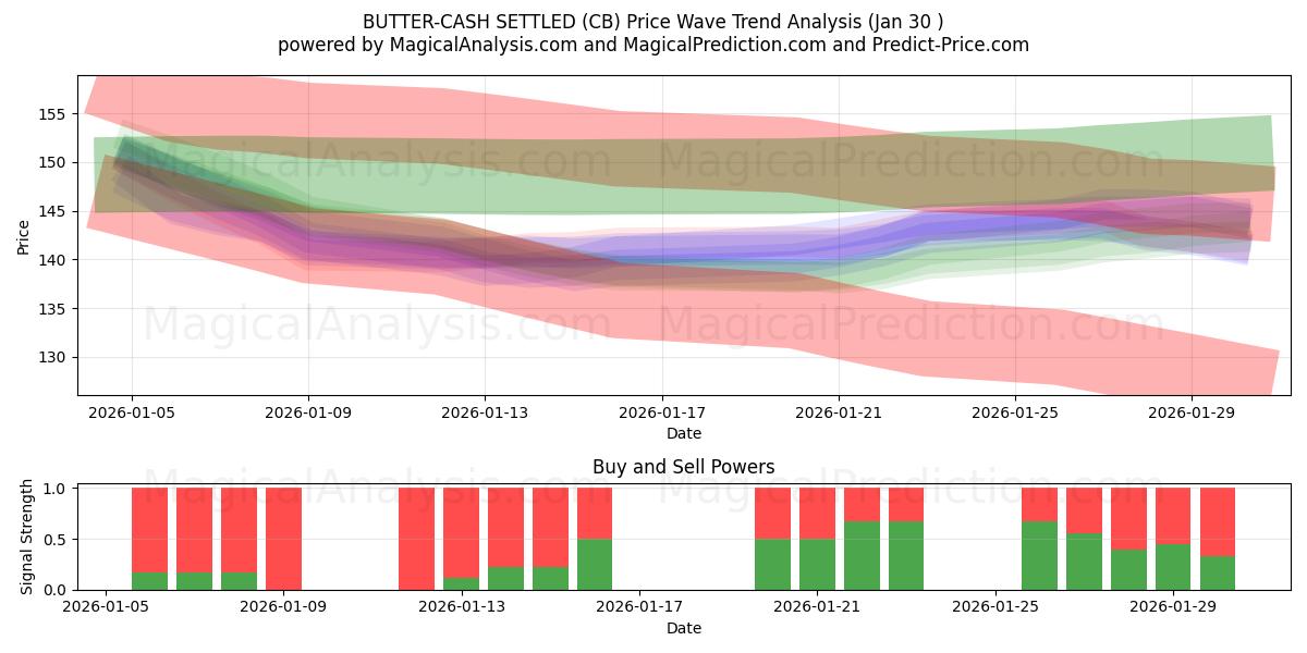 MANTEQUILLA LIQUIDADA EN EFECTIVO (CB) Support and Resistance area (29 Jan) 