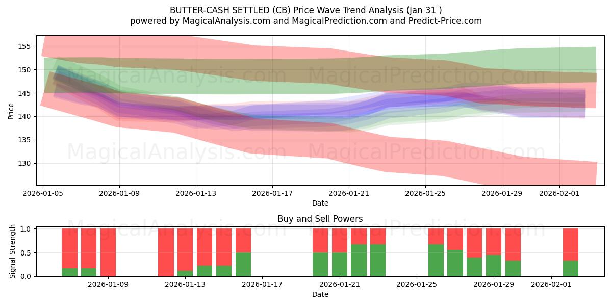  Buttergeld abgerechnet (CB) Support and Resistance area (30 Jan) 