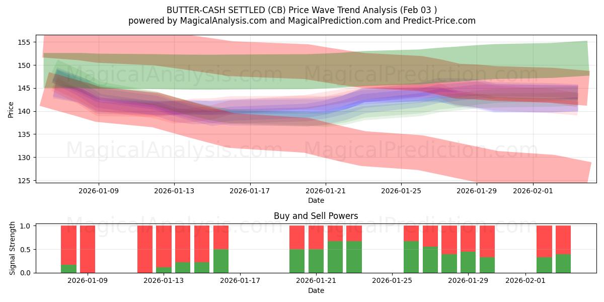  SMØR-KONTANT AVGJORT (CB) Support and Resistance area (02 Feb) 