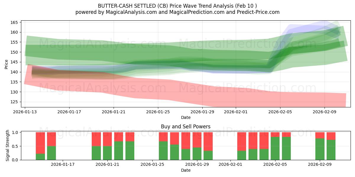  BEURRE-CASH RÉGLÉ (CB) Support and Resistance area (09 Feb) 