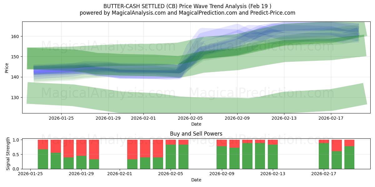  SMØR-KONTANT AFGØRT (CB) Support and Resistance area (18 Feb) 