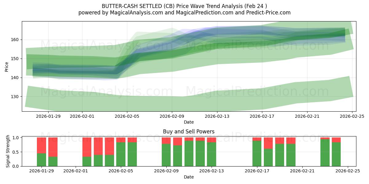  SMØR-KONTANT AVGJORT (CB) Support and Resistance area (23 Feb) 