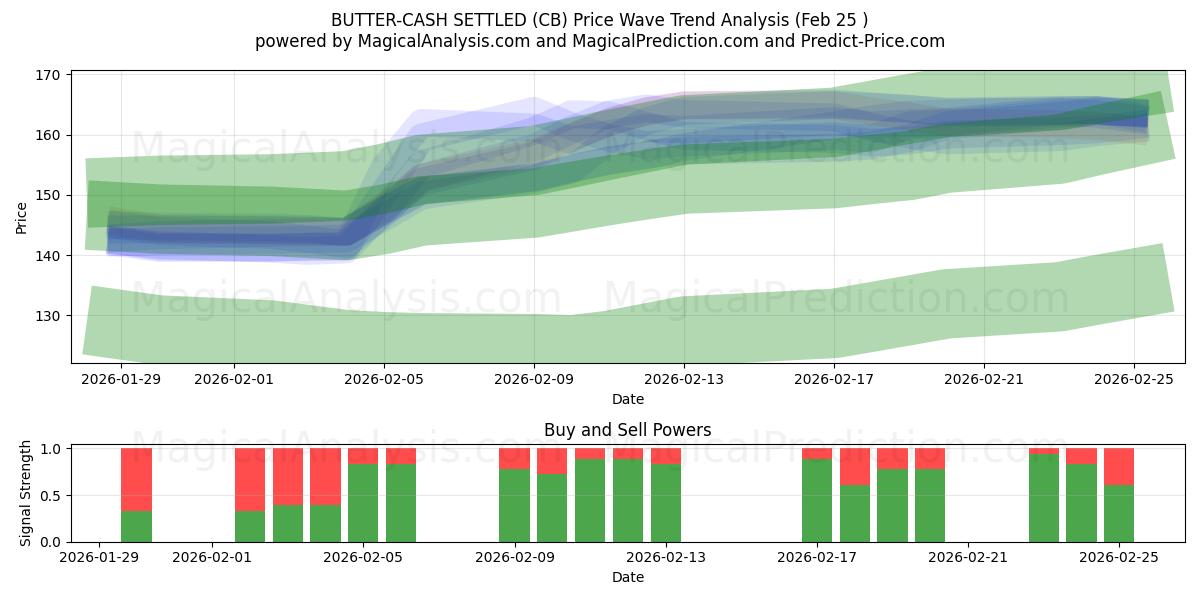  MANTEIGA-DINHEIRO RESGATADO (CB) Support and Resistance area (24 Feb) 