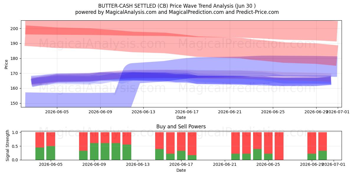  黄油现金结算 (CB) Support and Resistance area (29 Jun) 